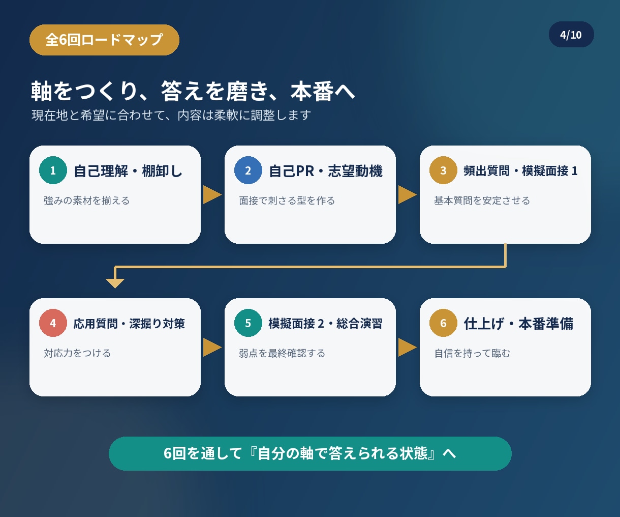 必要な時に、必要なだけ。本気の転職を支えます 転職者向け｜全6回・完全伴走型 転職対策【自分の軸で次へ】 イメージ4