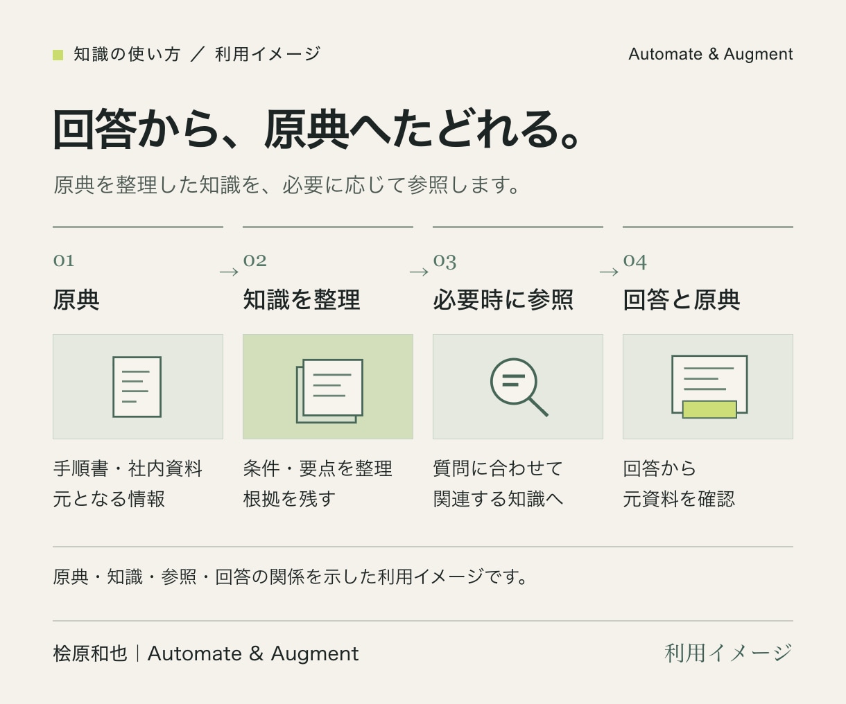 社内資料をAIで使える知識基盤に整えます 資料を探す・同じ説明を繰り返す仕事を減らす土台 イメージ2