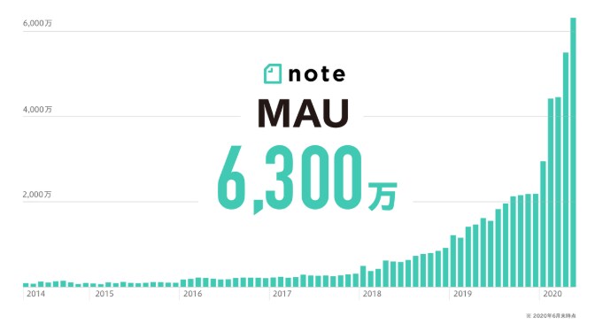売れるnoteの「始め方＆書き方＆使い方」教えます 好きな事を書いてゼロからファンを自然と集めお金を生み出す方法 イメージ1