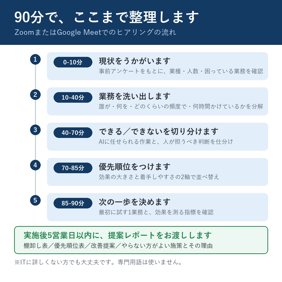 AIで減らせる仕事を洗い出し優先順位をつけます 『何から始めるか分からない』を90分で整理します イメージ2