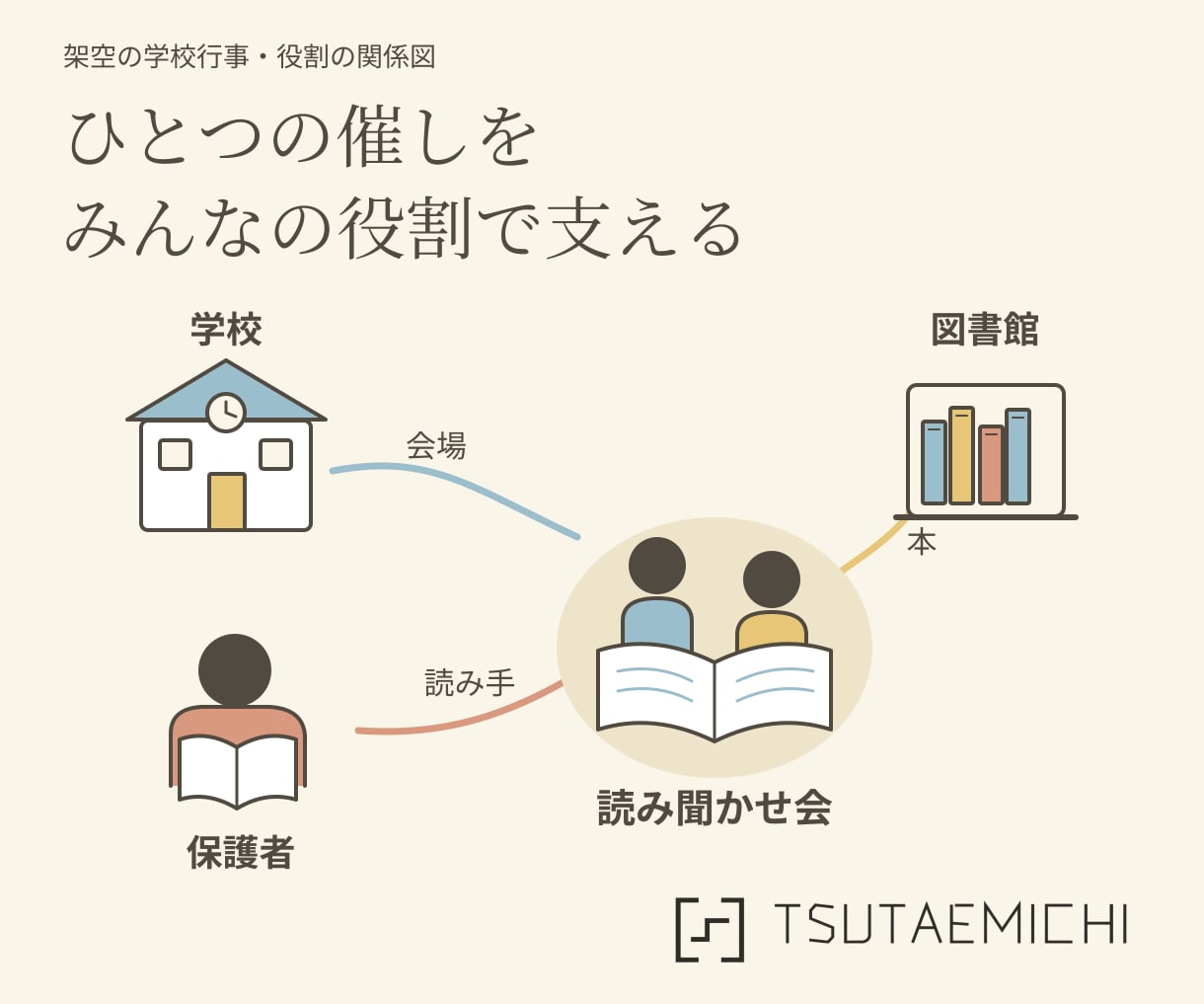 複雑な情報を整理し伝わる一枚資料にまとめます 読む人の疑問に合わせ、文章と図解で分かりやすく構成します イメージ6