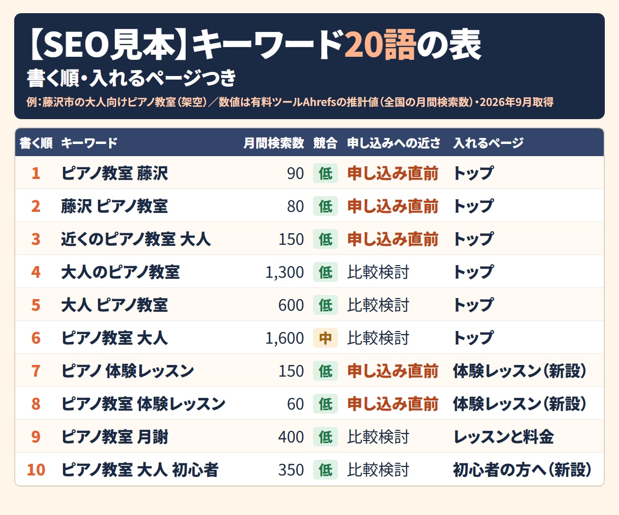 SEO｜お店・教室のキーワード20語を選定します プロ用の有料検索ツールで、入れるページと書く順まで付けます イメージ1