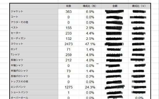 個人古着屋様 向け 簡単な在庫管理表を作成します 古着屋で在庫管理を担当する責任者が使いやすい在庫管理表を作成 イメージ2