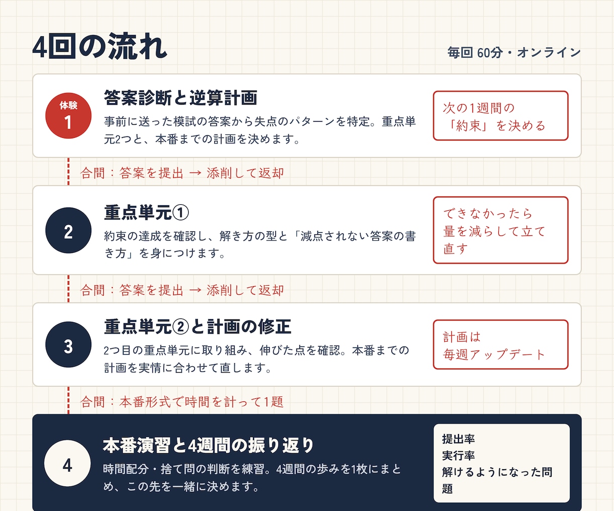 国公立の数IIIC｜答案診断から本番まで伴走します 解けたつもりの答案を、点が取れる答案に。 イメージ2