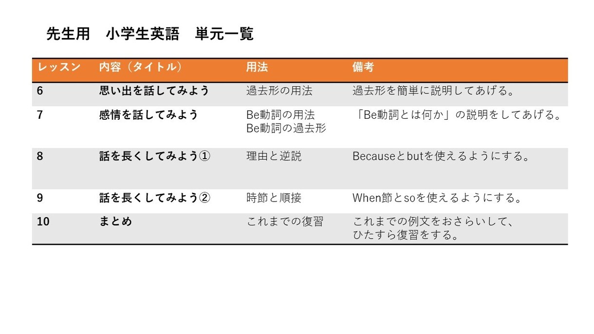 小学生用の英語教材をお届けします パワーポイントの小学生用英語教材をお届けします。 イメージ4