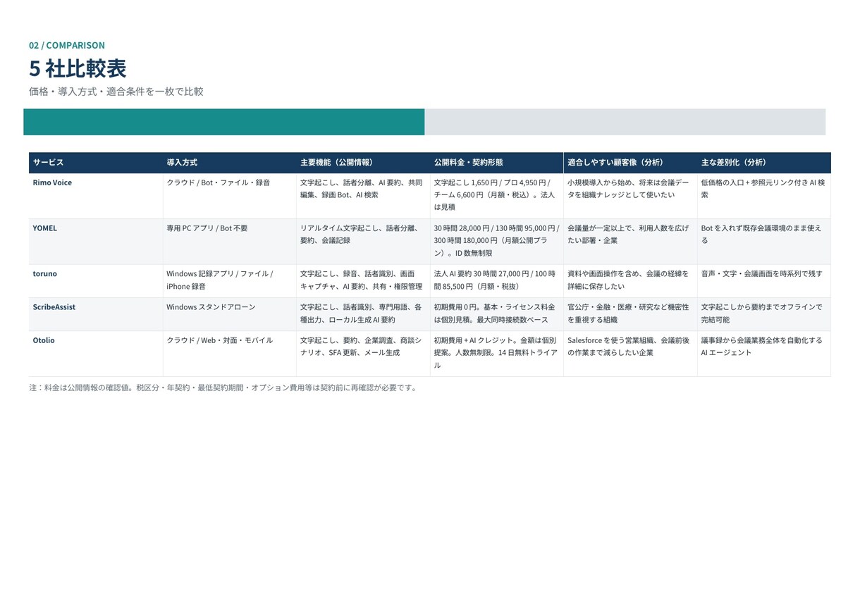 競合・市場調査を代行し5社比較しまします 公式情報をもとに判断しやすい比較資料へ整理 イメージ4