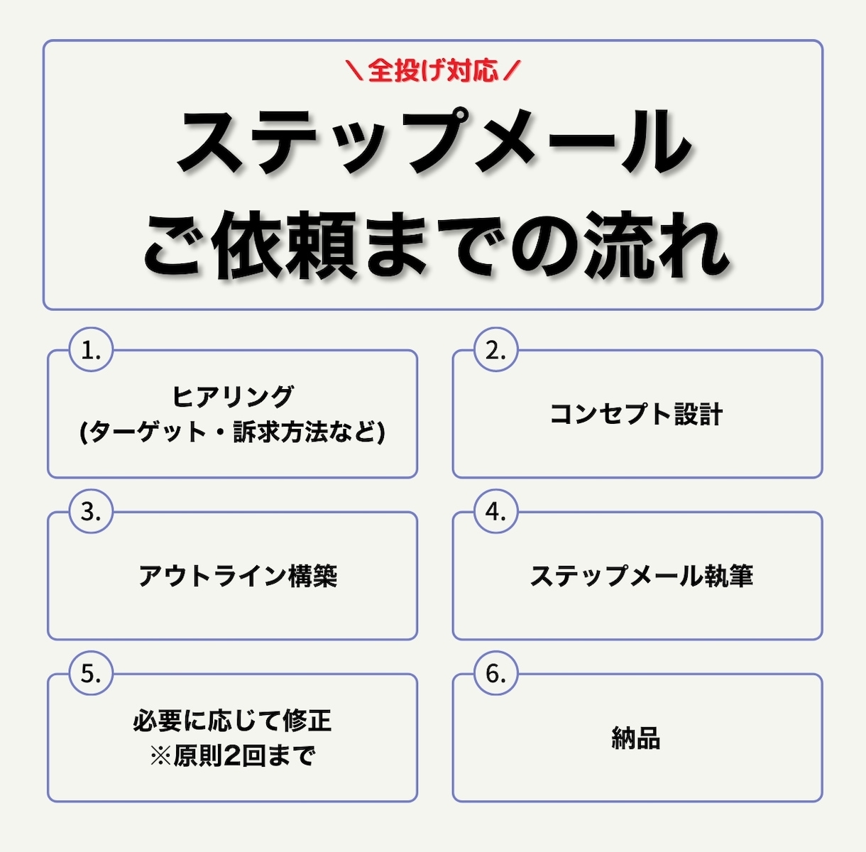 欲しい！を生み出す教育ステップメールを執筆します メルマガ・LINEマーケ向け教育ステップメールでLTV最大化 イメージ3