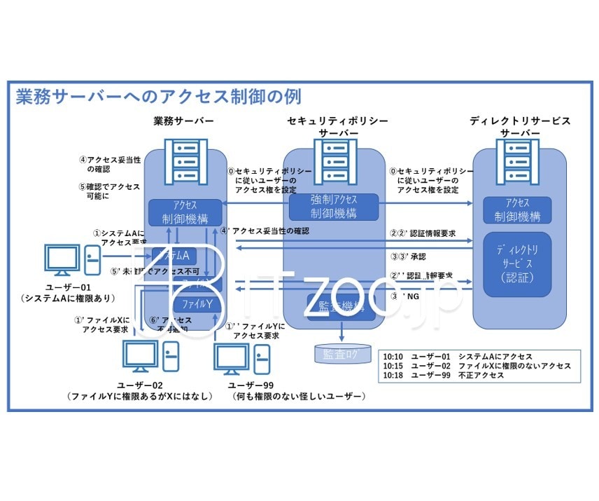 DXやITのPJのPMO／PM業務の相談承ります DXやITプロジェクトの成功の確度を上げることができます イメージ7