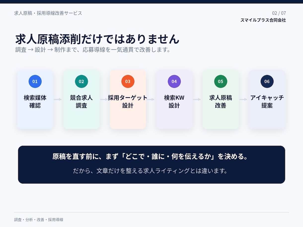 求人原稿と採用導線をまとめて改善します 媒体・競合・ターゲットを調査し、完成求人原稿まで作成 イメージ2