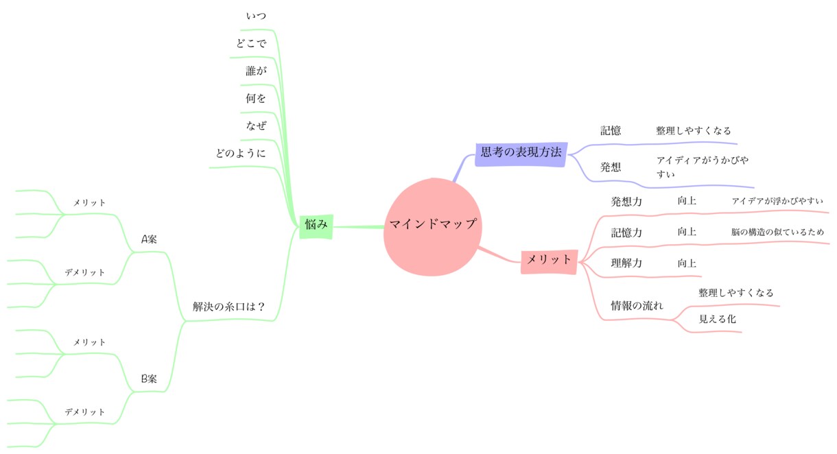 あなただけのマインドマップを作成します 頭の中のモヤモヤを解決する糸口を探すサポートを致します。 イメージ2
