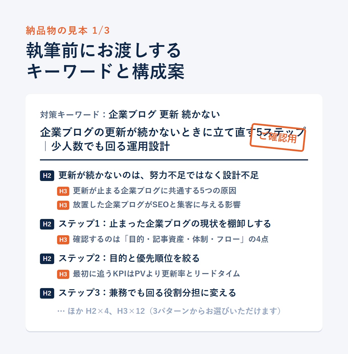 企業ブログの運用を月3本から継続支援します 毎月：記事3本＋WP入稿＋アクセス分析と改善提案 イメージ3