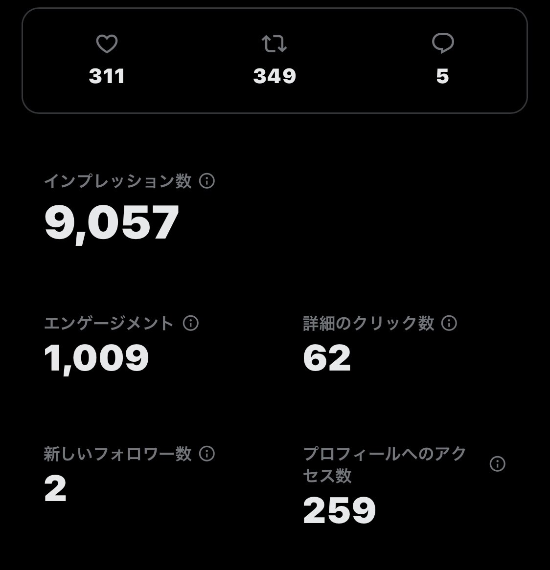 3000人以上の垢でフォロワー150以上増やします フォロワー150人〜以上増やします！ イメージ1