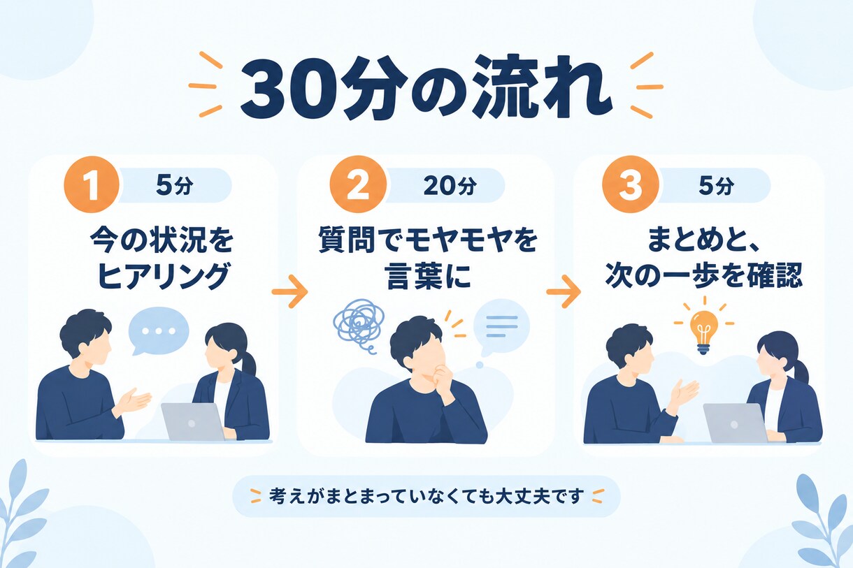 20代の転職・キャリアのモヤモヤを言語化します 大手企業の現役人事が、30分で頭の中を整理します イメージ3