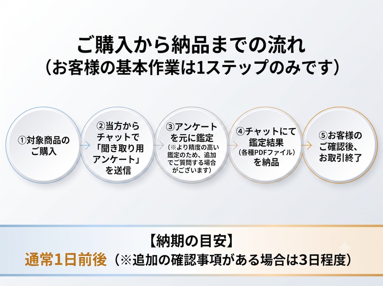 今年の運気バイオリズムと動くべき月を特定します 隠れた特性×バイオリズムを紐解き今年の運気を味方につける。 イメージ7