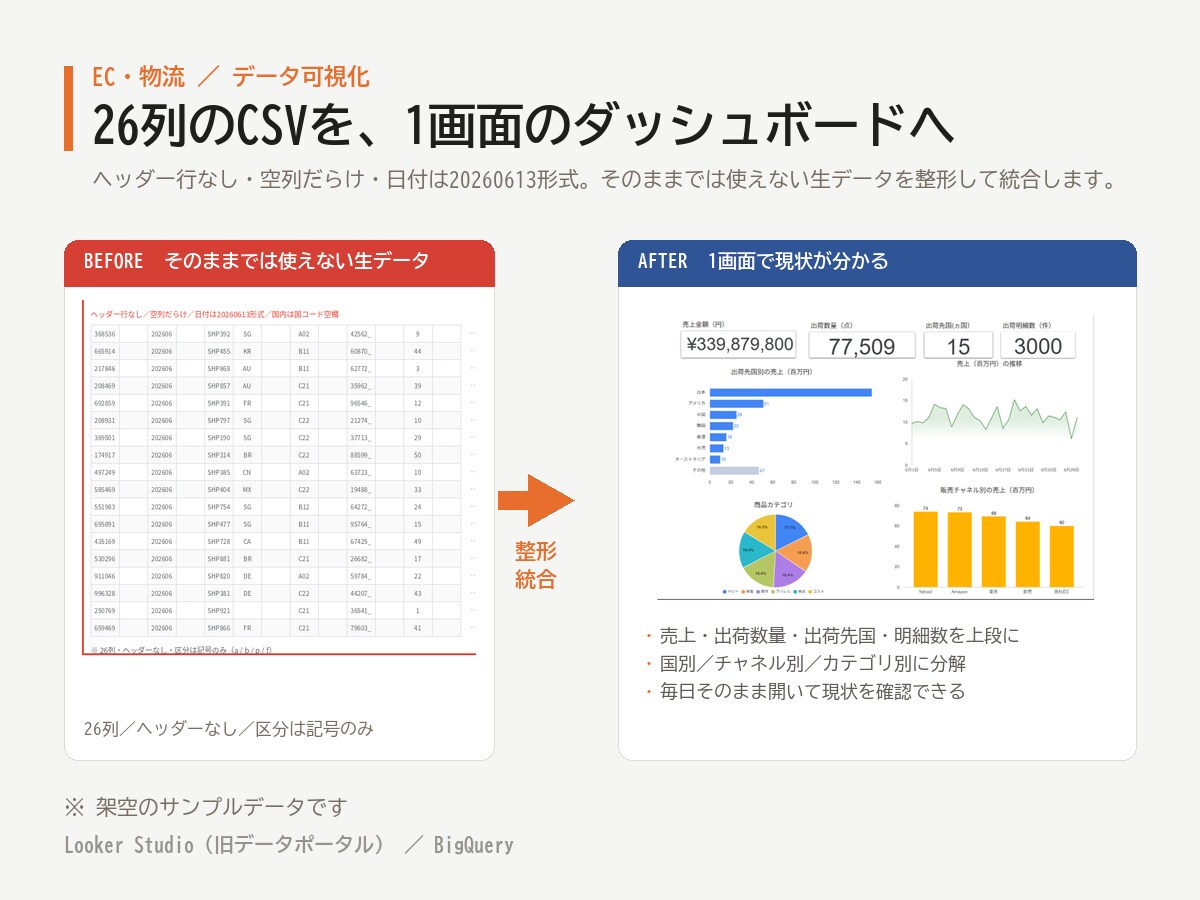 生のCSVから業務ダッシュボードを構築します ヘッダーなし・複数ファイルの基幹データも整形から対応 イメージ2
