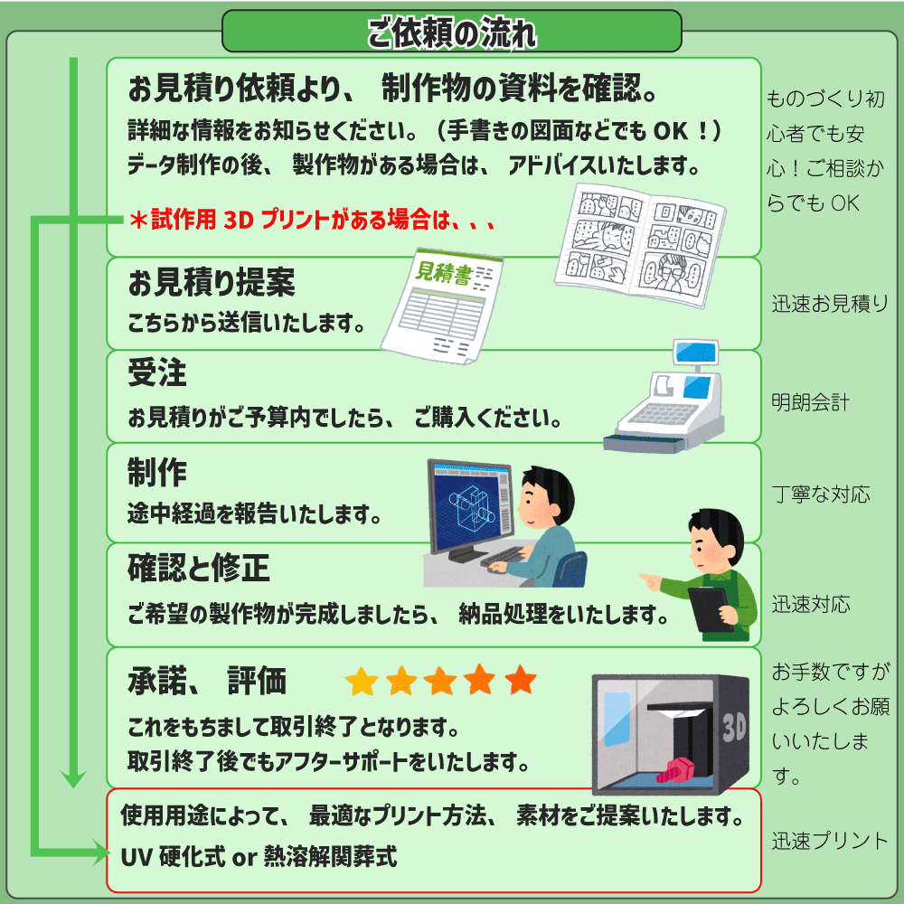 3D データ、CAD、モデリング、お手伝いします 3D図面作成、設計、シリコン型、クラファンサポートまで対応。 イメージ2