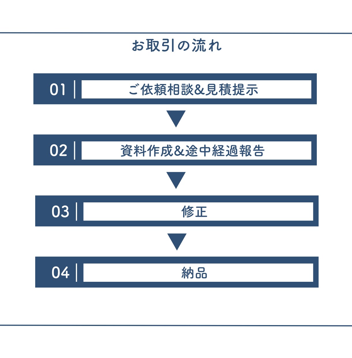 修正無限！心を奪う資料に変身させます 伝わる言葉、デザインで。受注率向上へ導く イメージ7