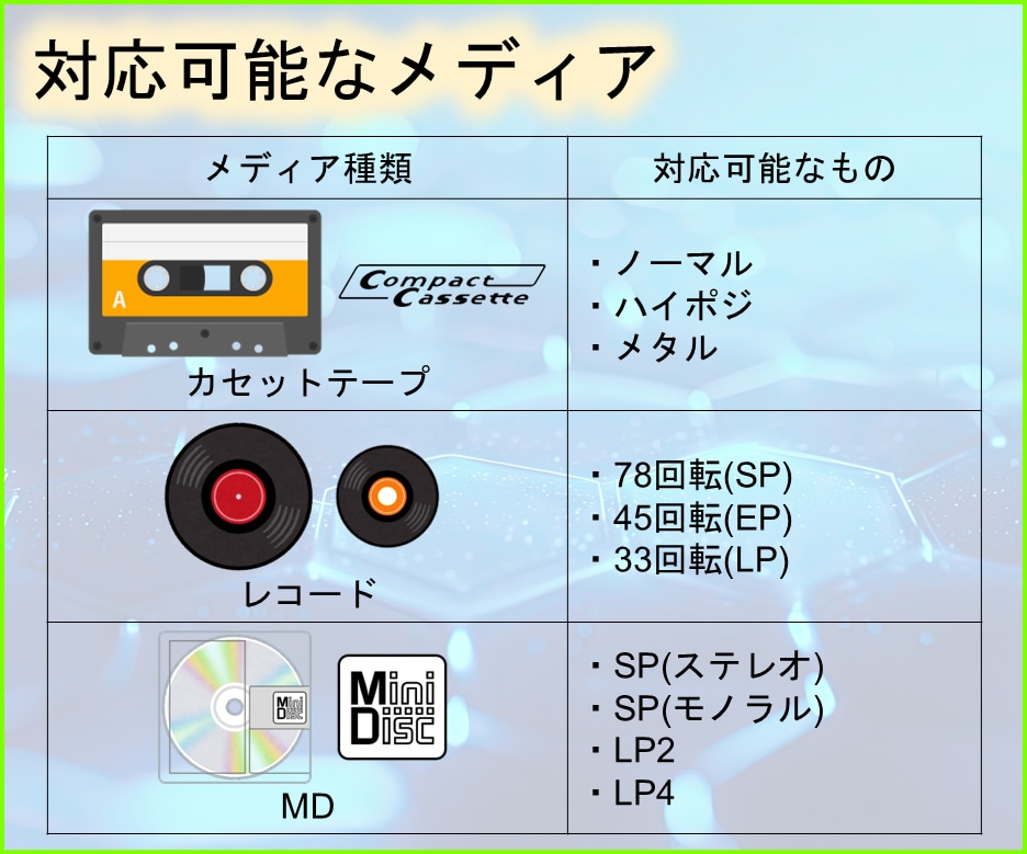 カセットテープ レコード MD デジタル化します 音声メディア ダビング データ化 保存 変換 スマホで イメージ4