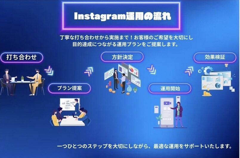 Instagram運用代行｜投稿・戦略設計までます 「インスタ投稿・フォロワー対策お任せください」 イメージ2