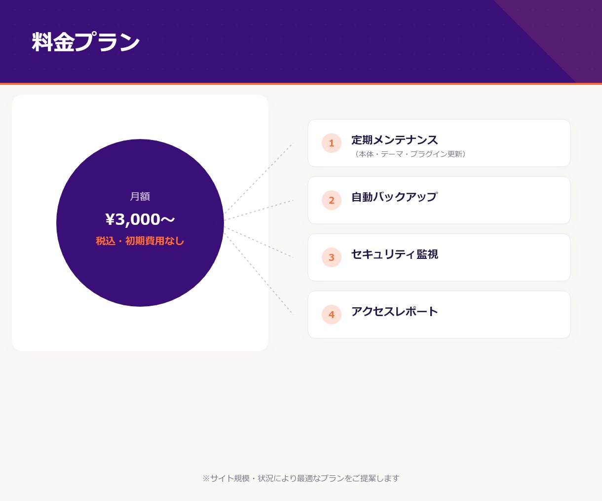 WP保守管理｜更新・バックアップ・修正も付きます 毎月レポートで見える化｜AIチャットボット導入オプションあり イメージ7
