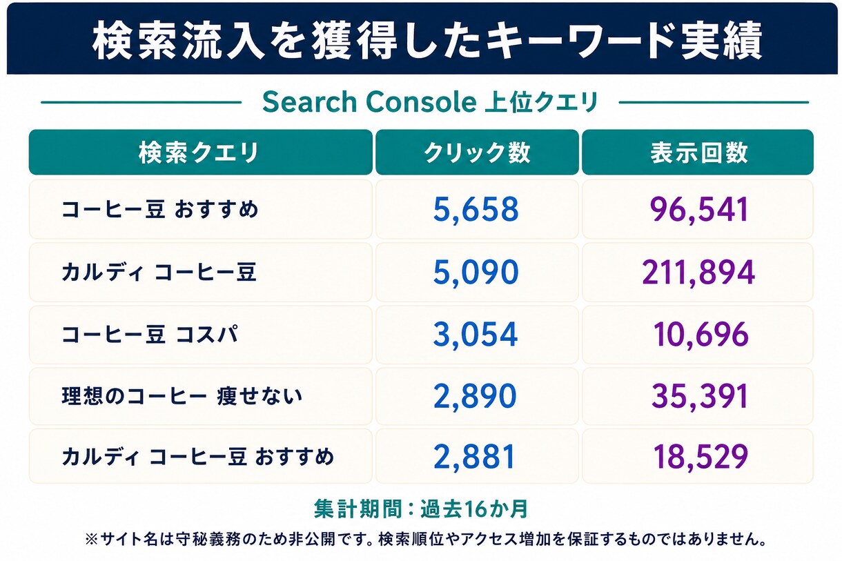 SEO記事を問い合わせ導線まで設計して作成します 自社メディア月20万PV・月商100万円の運営者が対応 イメージ7