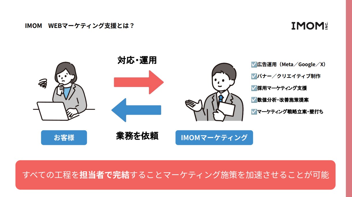 集客・採用・売上など目的に応じた戦略を構築します 戦略立案から運用改善まで、集客導線を一気通貫で支援 イメージ1