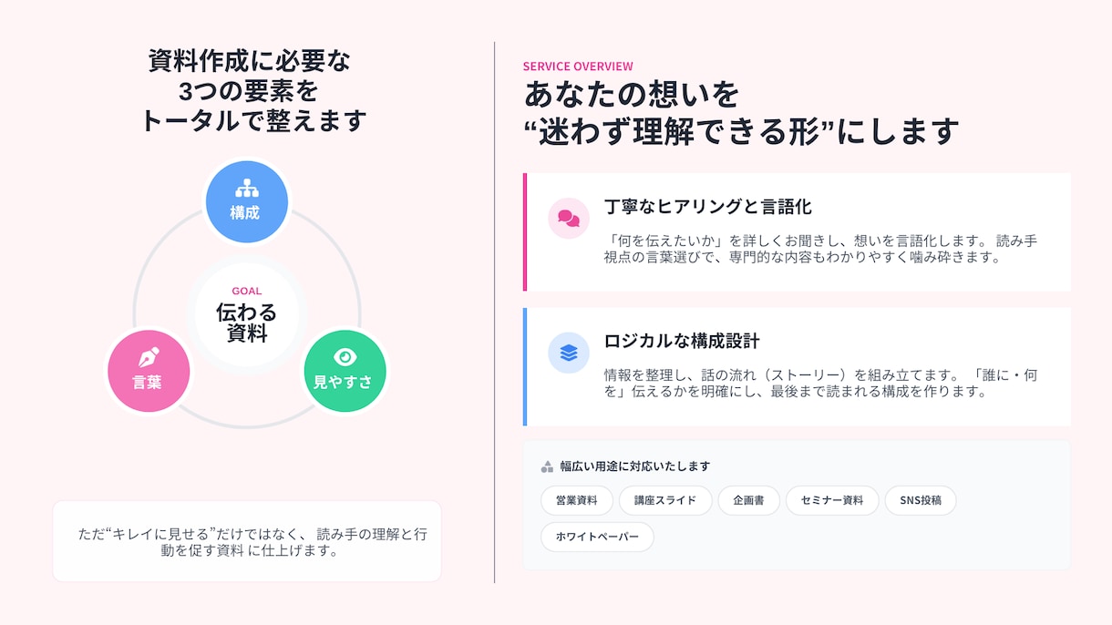 伝わる資料を丁寧に作成します 伝えたい内容を“わかりやすく届く資料”に整えます。 イメージ3