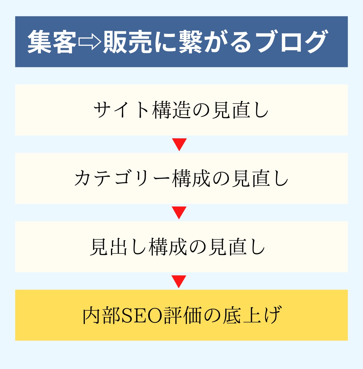 貴方のブログに合わせた最適なSEO施策を提案します ビデオチャットで実際のブログを見ながら解説していきます！ イメージ2