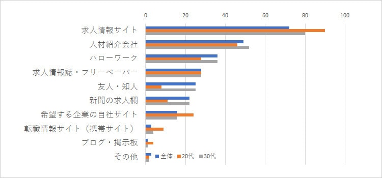 求人媒体を総合的にお話いたします 中途・新卒・アルバイト派遣など無料のものから有料まで！ イメージ2
