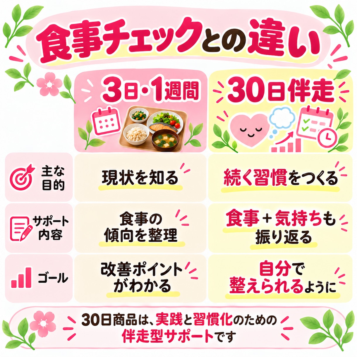 管理栄養士が30日間食習慣づくりに伴走します 食事も気持ちも整えて、自分で続けられる習慣へ イメージ5
