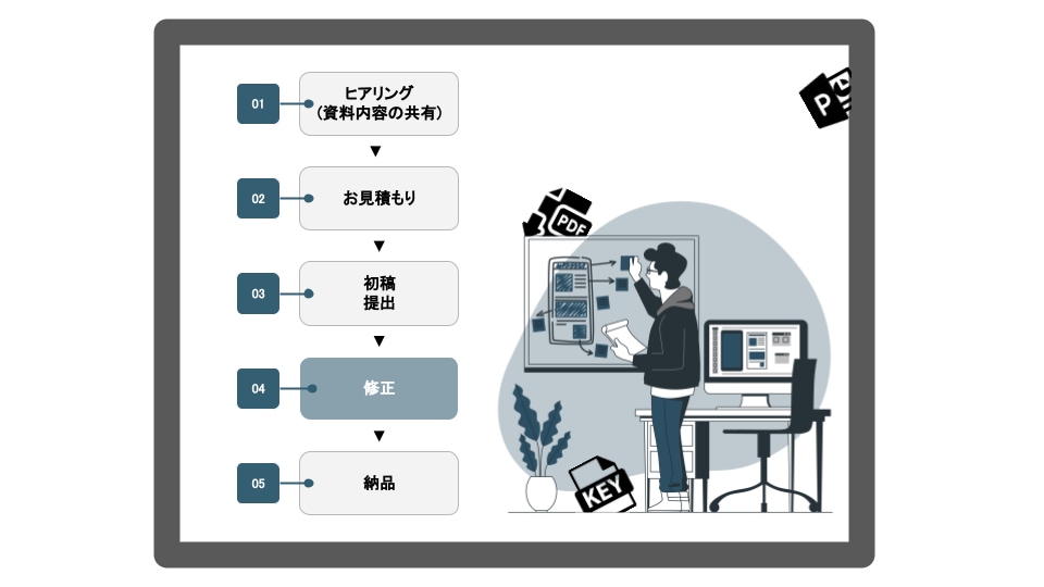 無駄を省きしっかり伝わる資料を作ります 『シンプルさこそ究極の洗練』であなたの資料をより良いものに イメージ2