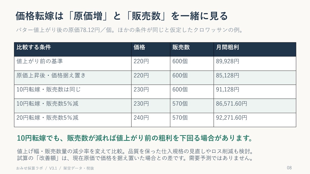 飲食店の原価管理を支援します 食材価格の高騰、販売価格への転嫁判断支援 イメージ8