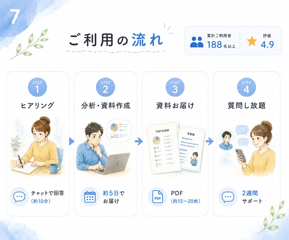 ストレングスファインダー分析&悩み解決します チャットで完結！あなた専用の読み込み資料＆2週間質問し放題！ イメージ7