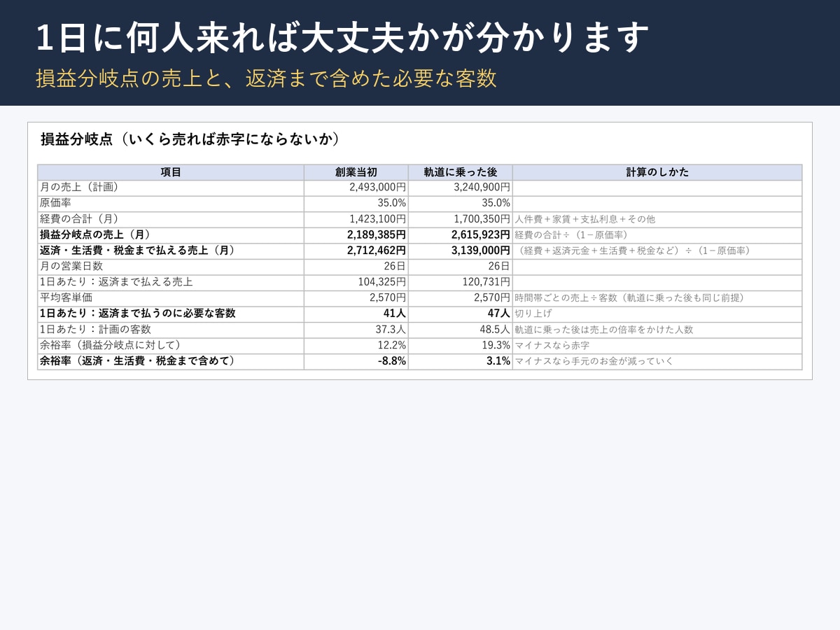 飲食店開業の収支・資金計画Excelを提供します 席数と客単価を入れるだけで自動計算、創業計画書の数字も出ます イメージ4