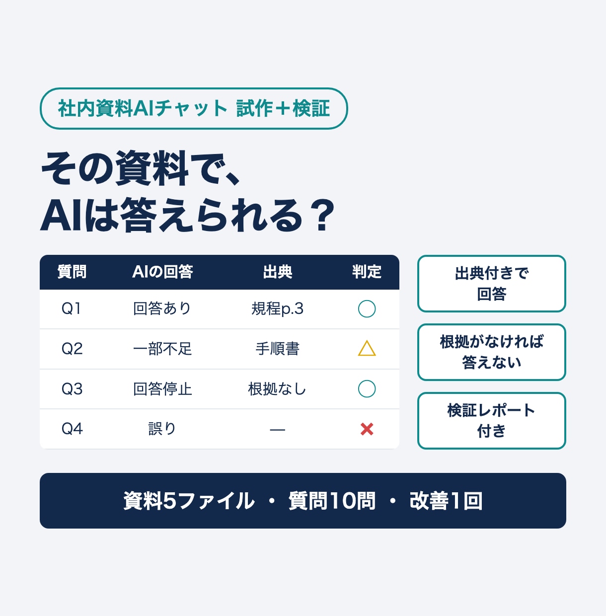 社内資料AIチャットを試作し10問で検証します RAGで出典付き回答。答えられない質問も事前に把握 イメージ1