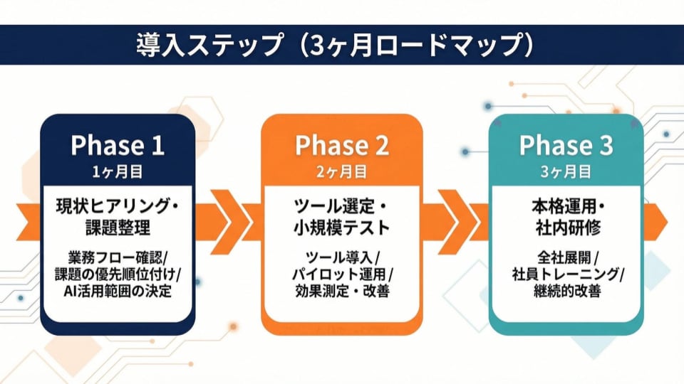 社内AI導入を通したい人の提案資料、作ります AIを社内に広めたい人の、提案資料づくりを代行します イメージ8