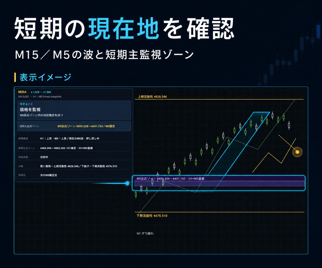 相場分析を楽に、狙うべき価格を見える化します 環境認識が苦手でもMIRAで待つ価格と確認手順がわかる イメージ5