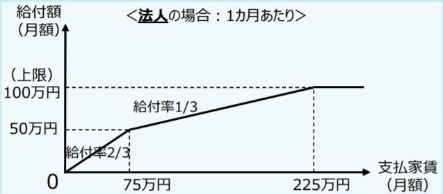 コロナ救済策）家賃支援給付金の相談を承ります 新型コロナウイルス救済策「家賃支援給付金」の相談を承ります。 イメージ2
