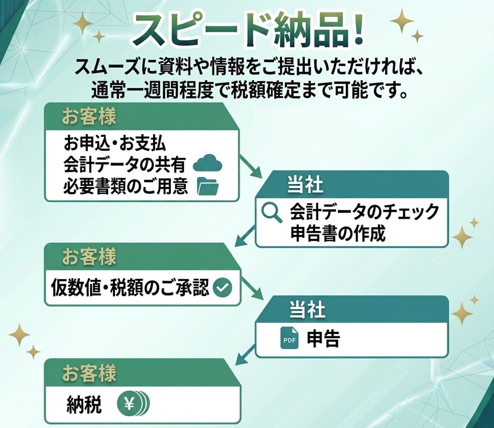 スピード納品！税理士が法人決算の申告を承ります クラウド会計ソフトに特化。申込時に金額確定、顧問契約不要。 イメージ3