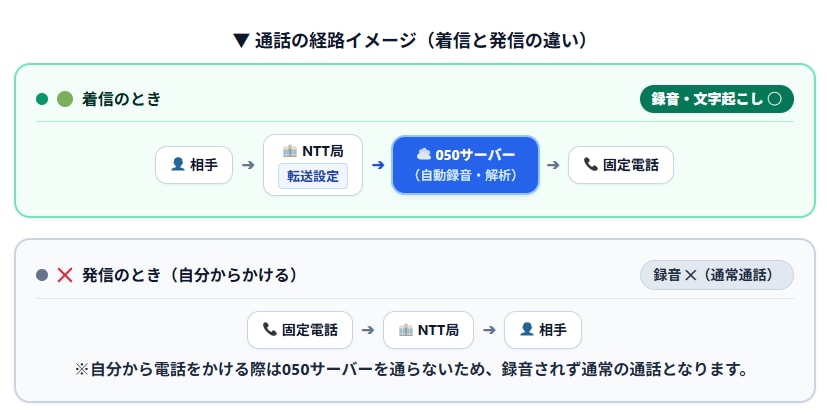 固定電話の通話をチャット化！発言タップ再生できます 機器設置なしAI留守電＆全通話の自動メモで言った言わない防止 イメージ5