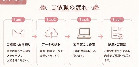 丁寧&迅速✨ケバ取りなど無料で文字起こしを行います ケバ取り・話者分け無料対応！秘密厳守で安心♪文字起こし イメージ4