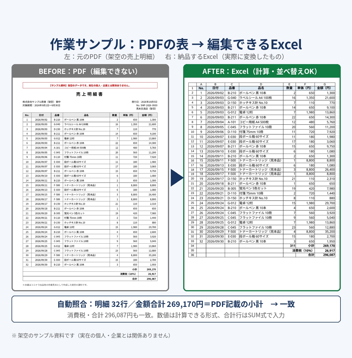 PDFの表を編集できるExcel/CSVに整えます 行数と合計金額を照合してから納品｜3ページ1,500円 イメージ2