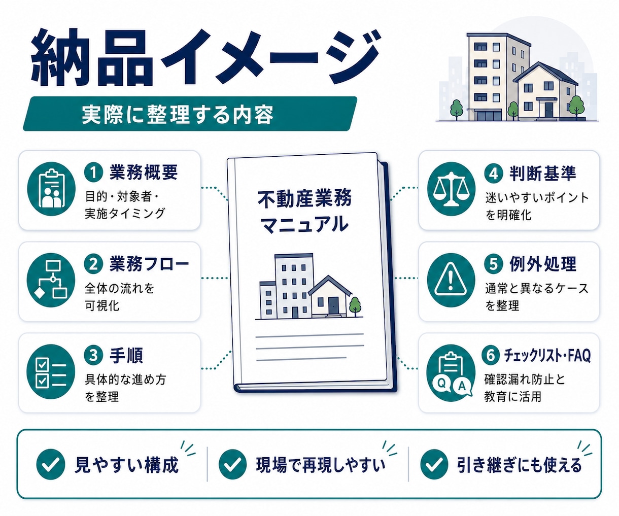 不動産業務：属人的な業務のマニュアルを作成します 手順・判断基準・注意点まで実務的に整理 イメージ4