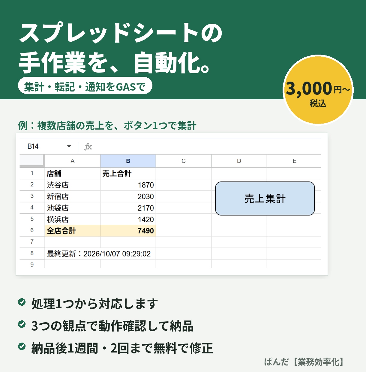 スプレッドシートの手作業をGASで自動化します 集計・転記・通知の繰り返しを、ボタン1つと自動実行に イメージ1