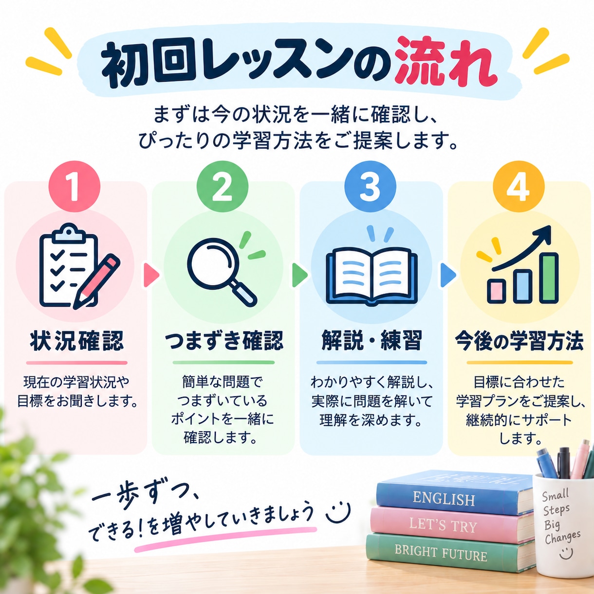 英語が苦手な中学生に基礎から丁寧に教えます 一人ひとりのつまずきに合わせて指導します イメージ4