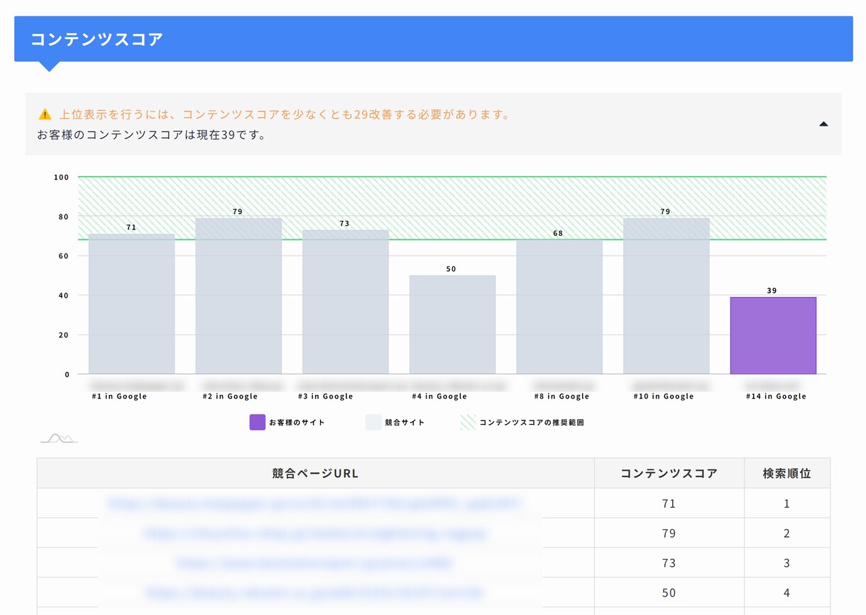 SEOのページ最適化で上位表示を目指します 競合サイトとの比較分析を実施して上位表示をサポート イメージ4