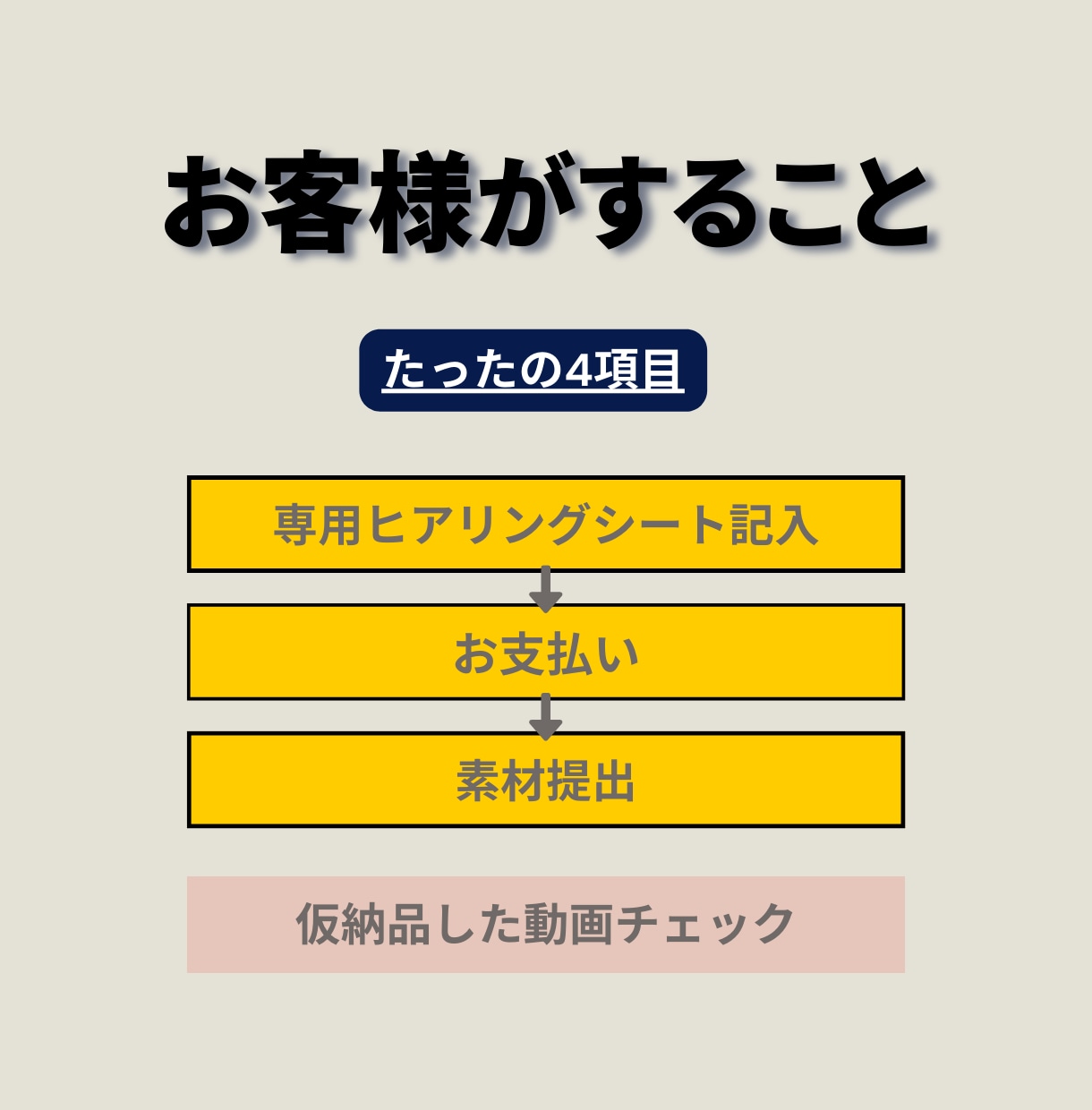 サクっと動画！ 動画をプロが仕上げます スマホで撮影するだけ！最短24時間で納品！ イメージ2