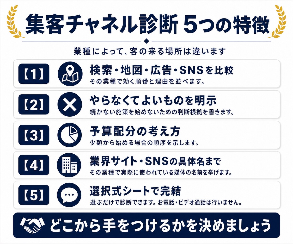 業種別にどの集客チャネルを使うか診断します SEO・MEO・広告・SNSのどれに予算を置くかを整理 イメージ2