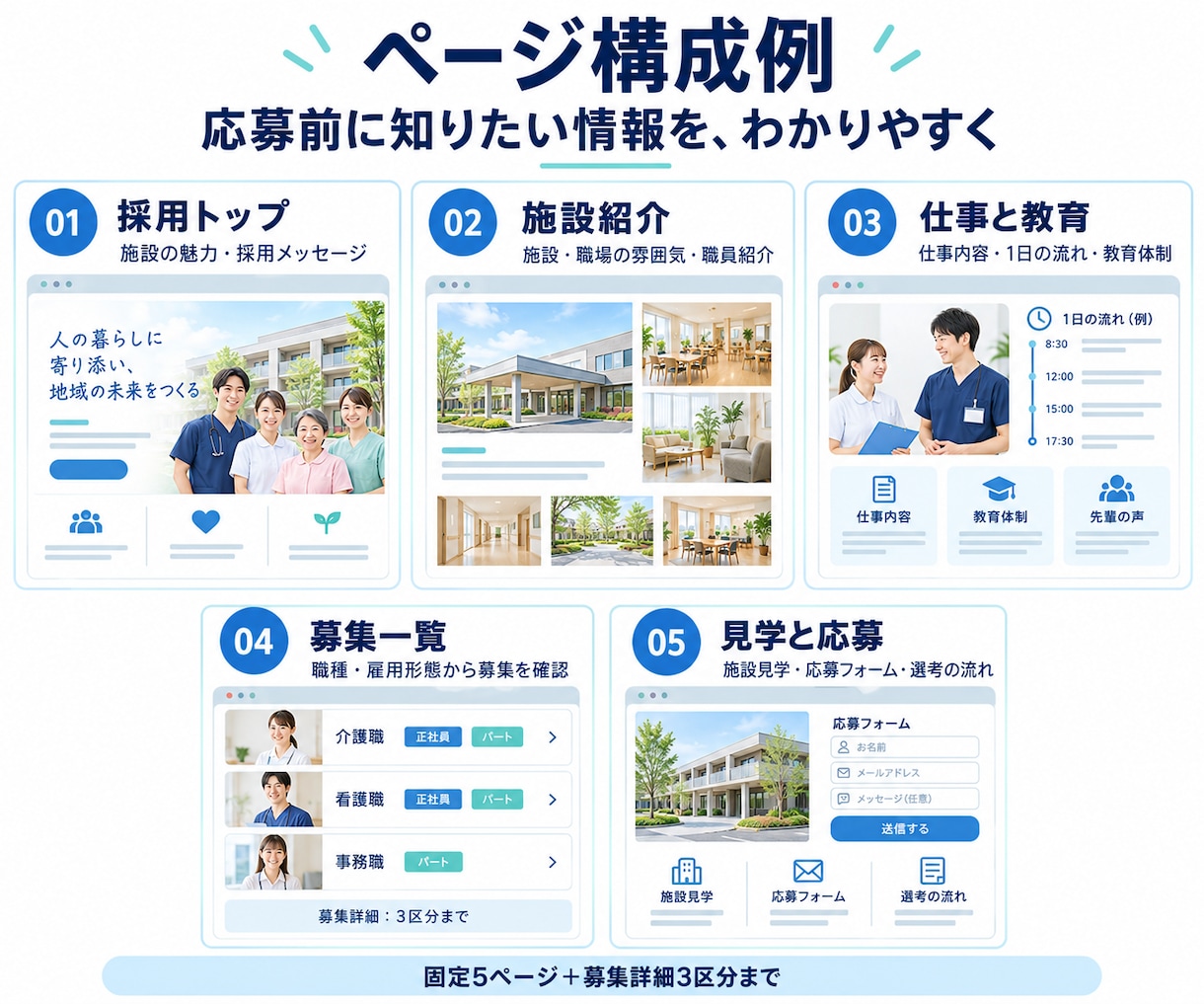医療・介護・福祉専門の採用サイトを制作します 職場の雰囲気と働き方を伝え、見学・応募しやすい導線を設計 イメージ3