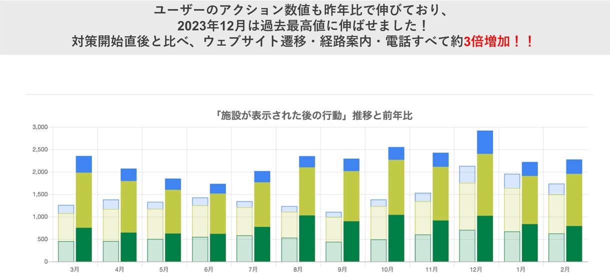 特許取得ツールを使用したMEO診断+運用をします 毎月5社限定/PDFレポート付き/Googleマイビジネス イメージ5